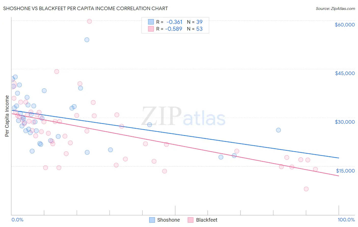 Shoshone vs Blackfeet Per Capita Income