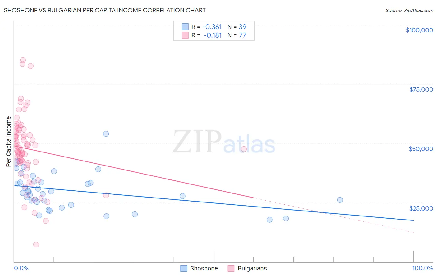 Shoshone vs Bulgarian Per Capita Income