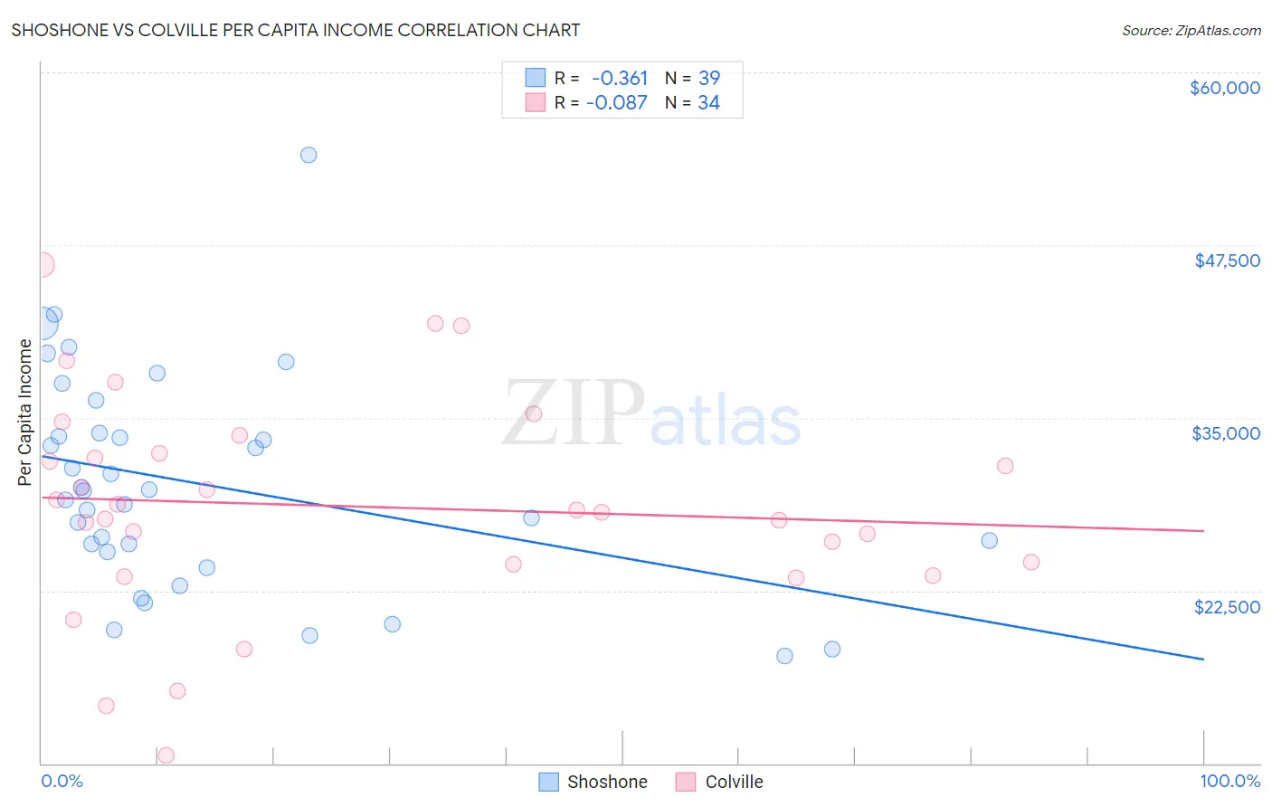 Shoshone vs Colville Per Capita Income