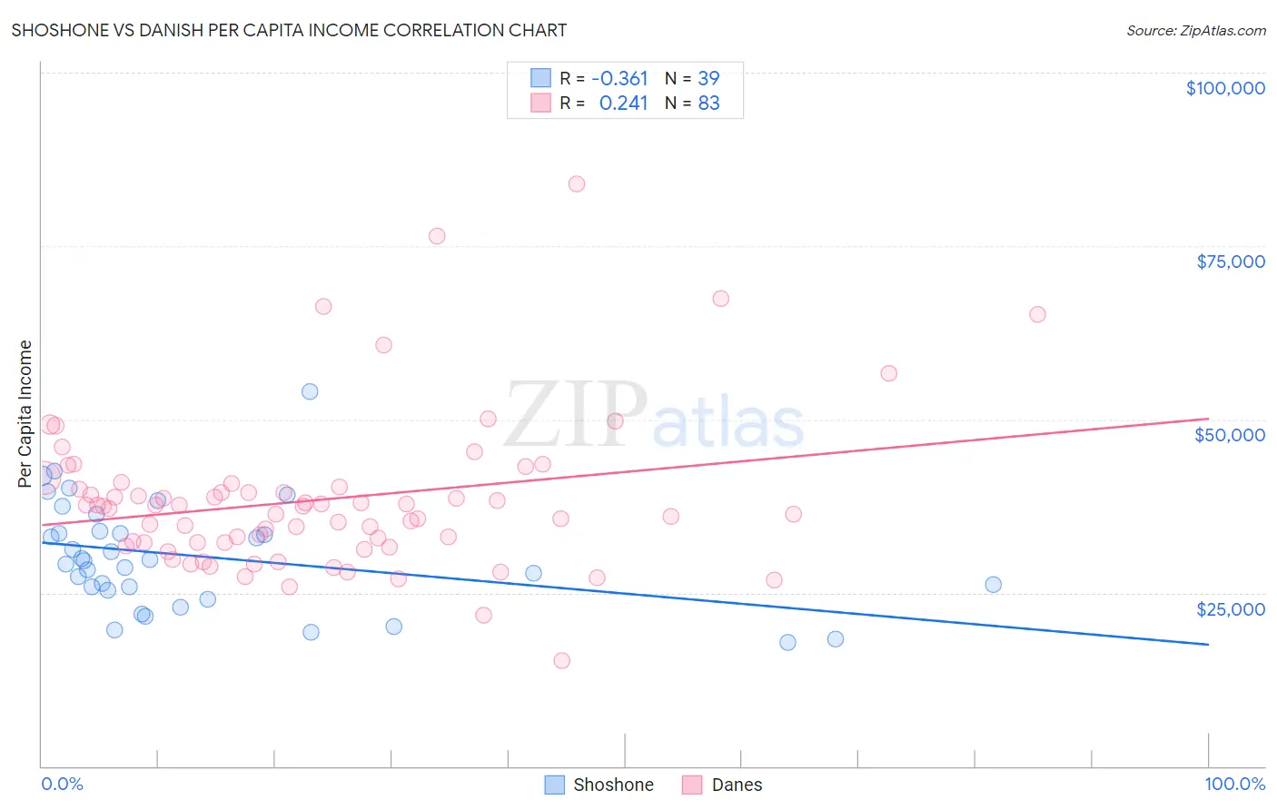 Shoshone vs Danish Per Capita Income