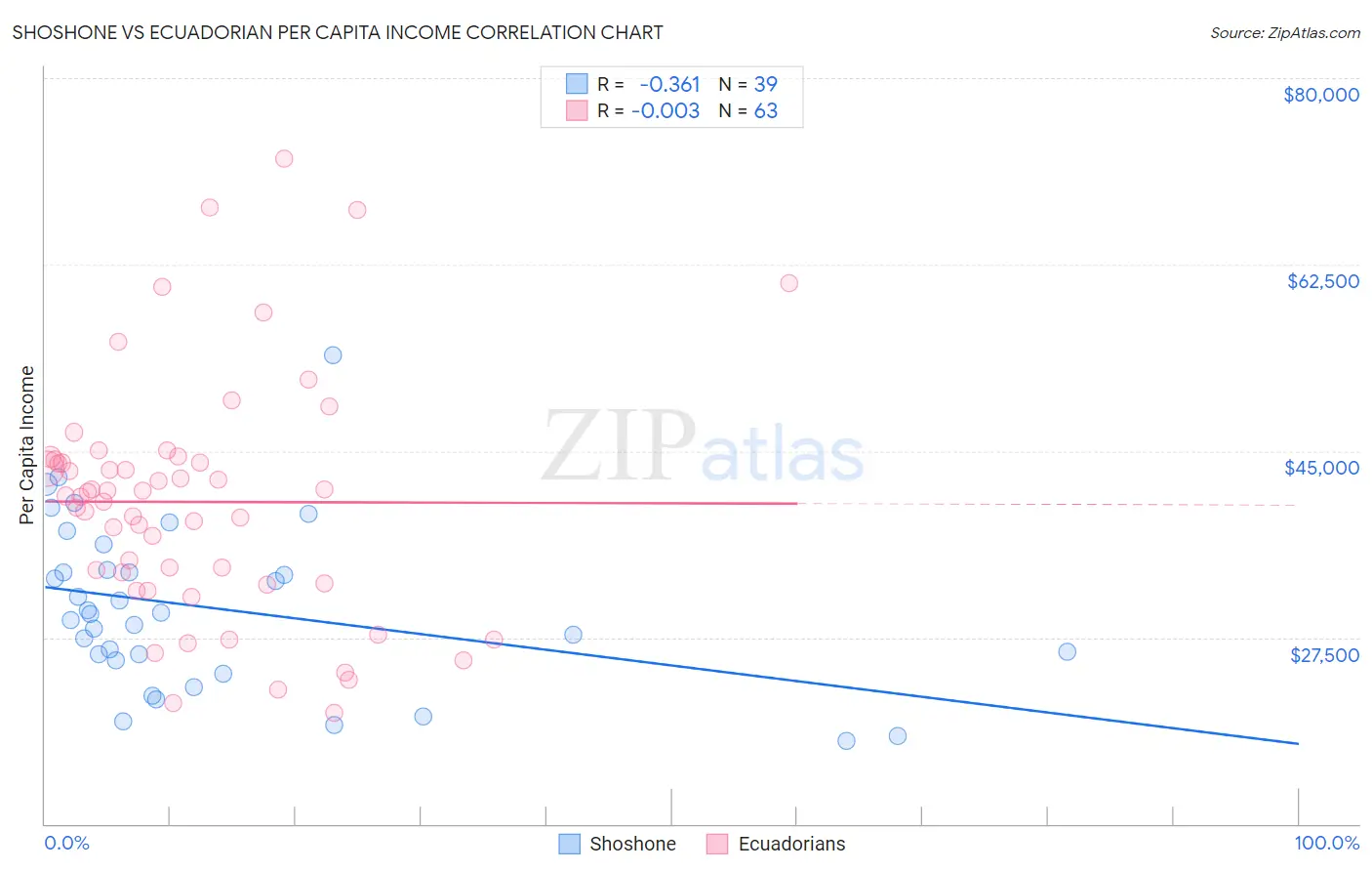 Shoshone vs Ecuadorian Per Capita Income