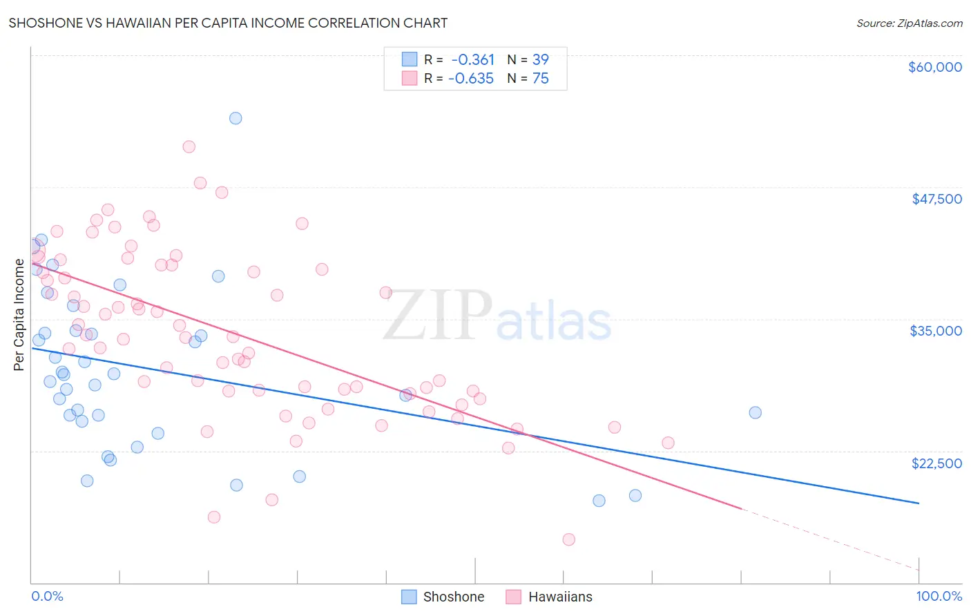 Shoshone vs Hawaiian Per Capita Income