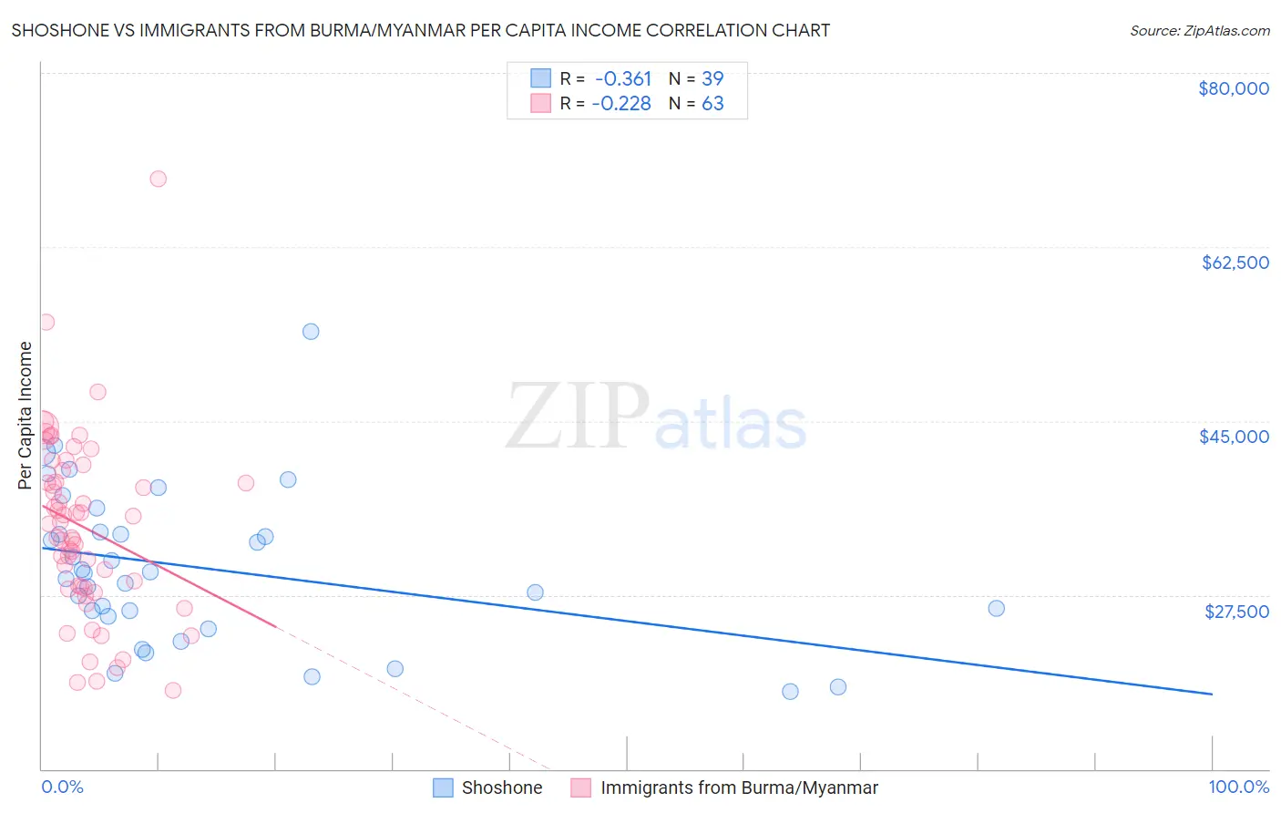 Shoshone vs Immigrants from Burma/Myanmar Per Capita Income