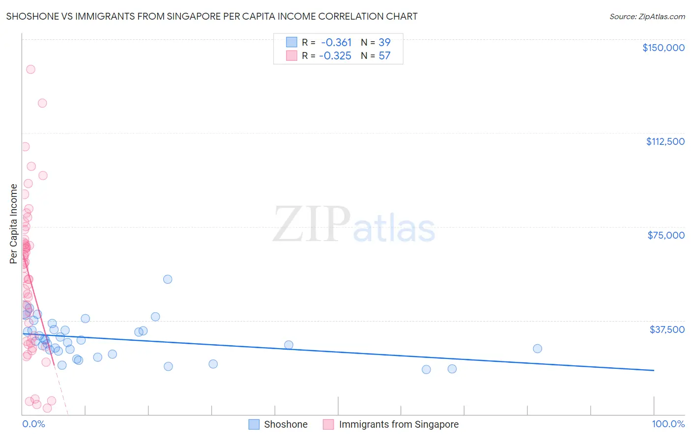 Shoshone vs Immigrants from Singapore Per Capita Income