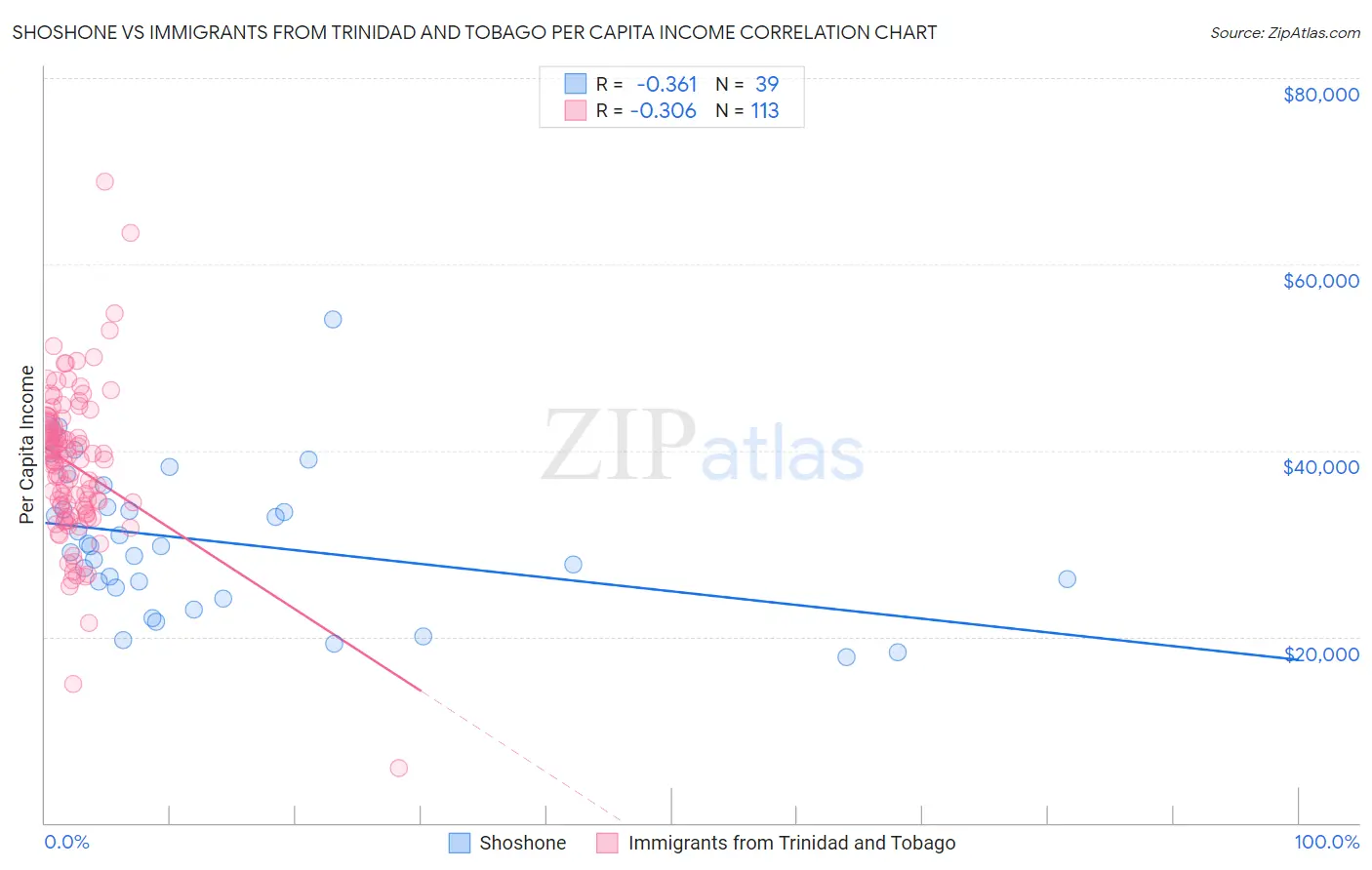 Shoshone vs Immigrants from Trinidad and Tobago Per Capita Income