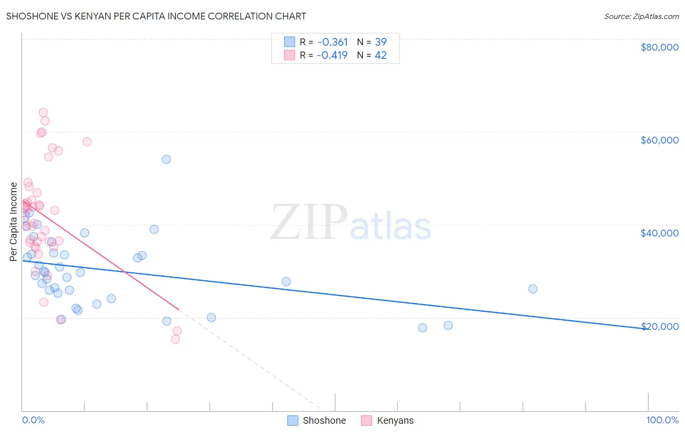 Shoshone vs Kenyan Per Capita Income