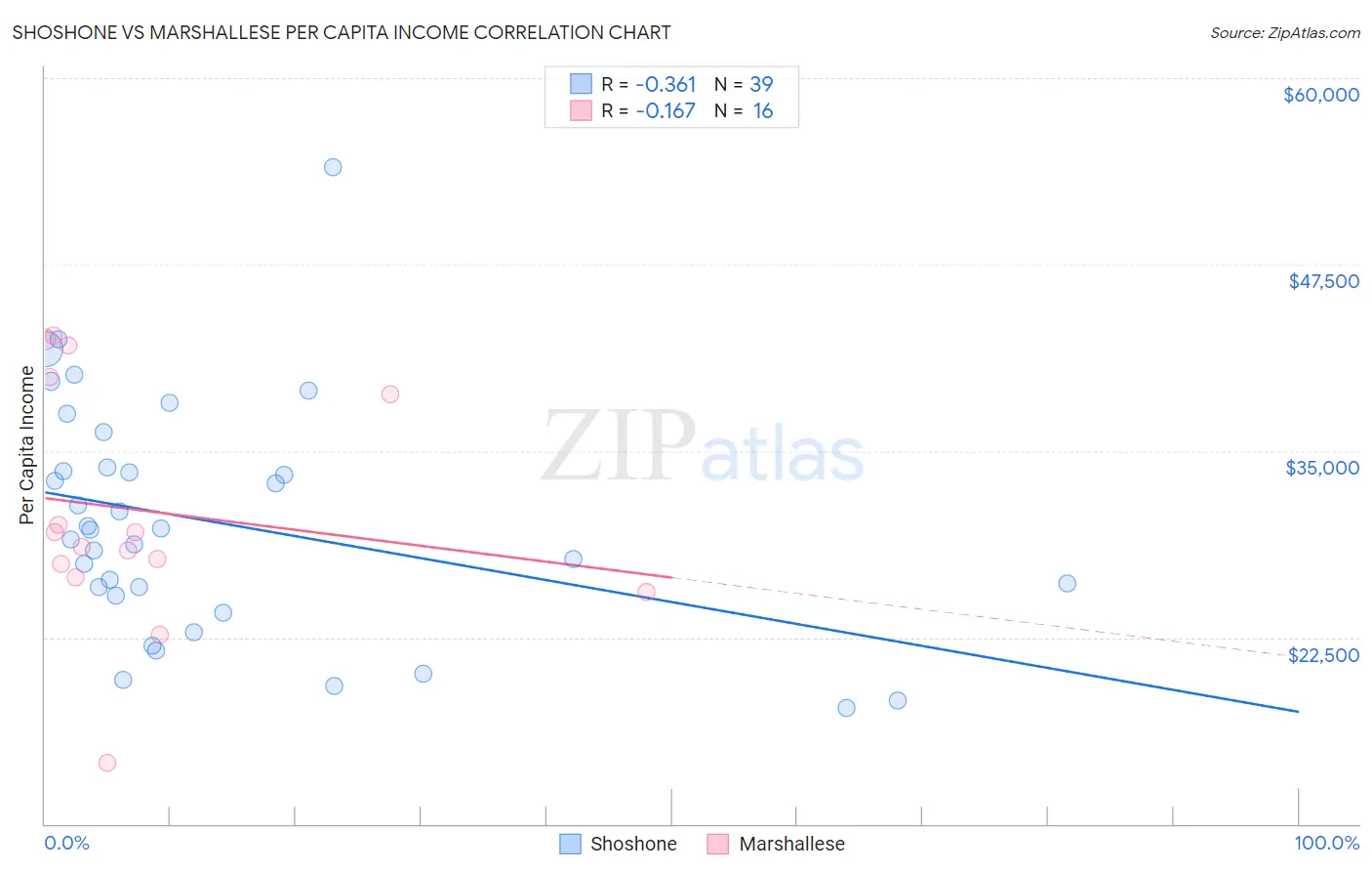 Shoshone vs Marshallese Per Capita Income