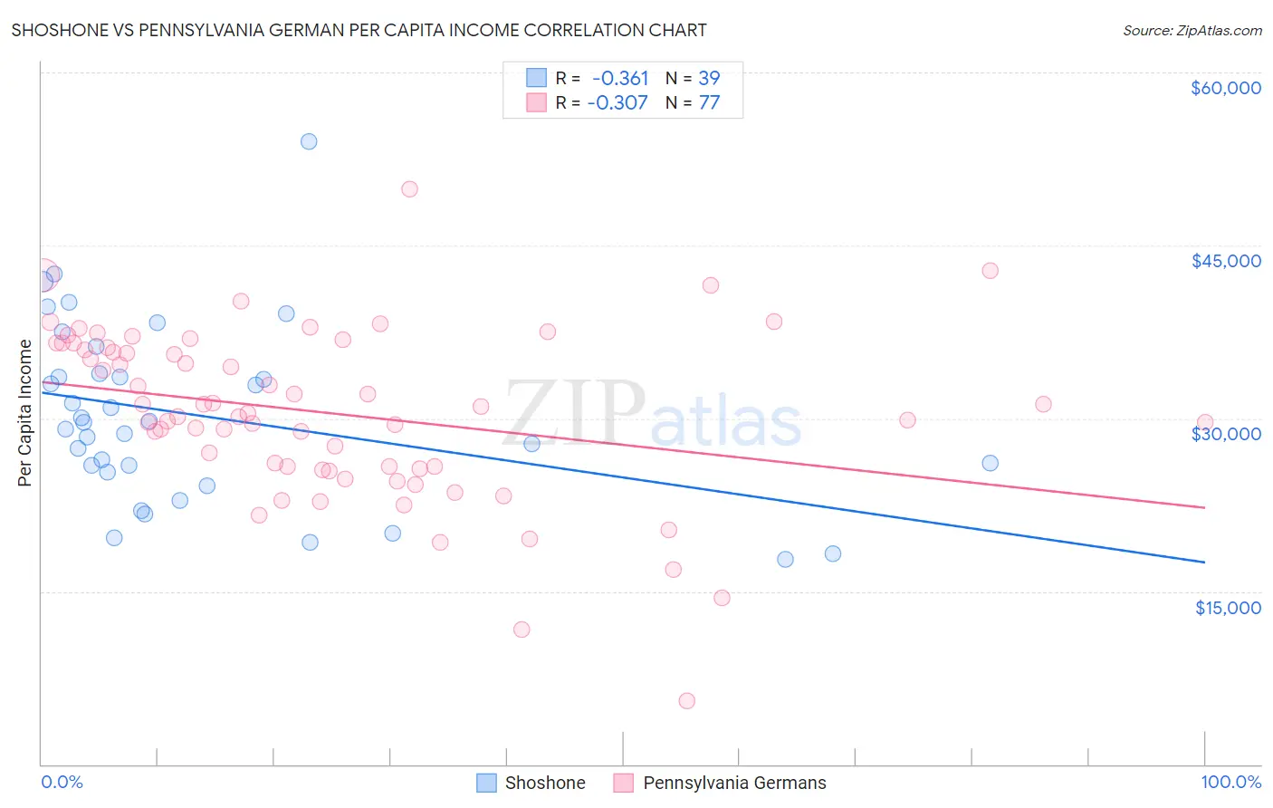 Shoshone vs Pennsylvania German Per Capita Income
