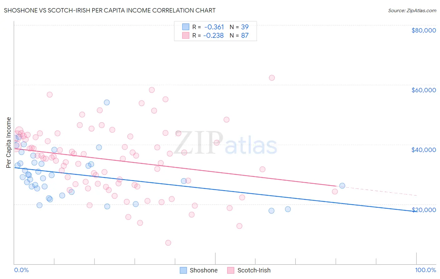 Shoshone vs Scotch-Irish Per Capita Income