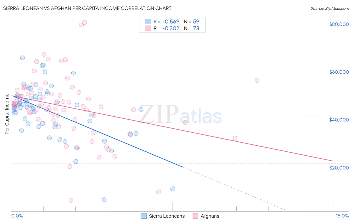 Sierra Leonean vs Afghan Per Capita Income
