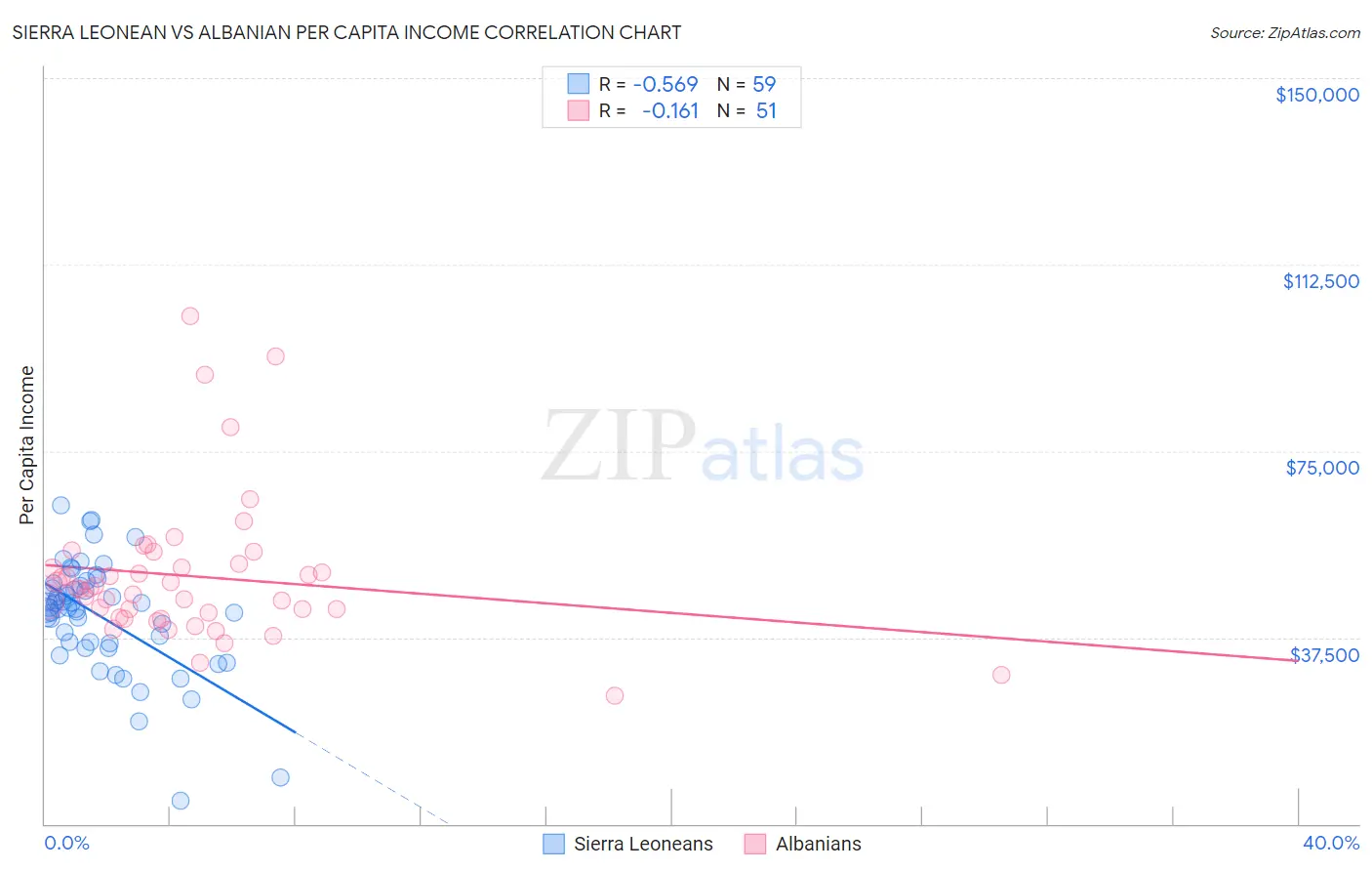 Sierra Leonean vs Albanian Per Capita Income