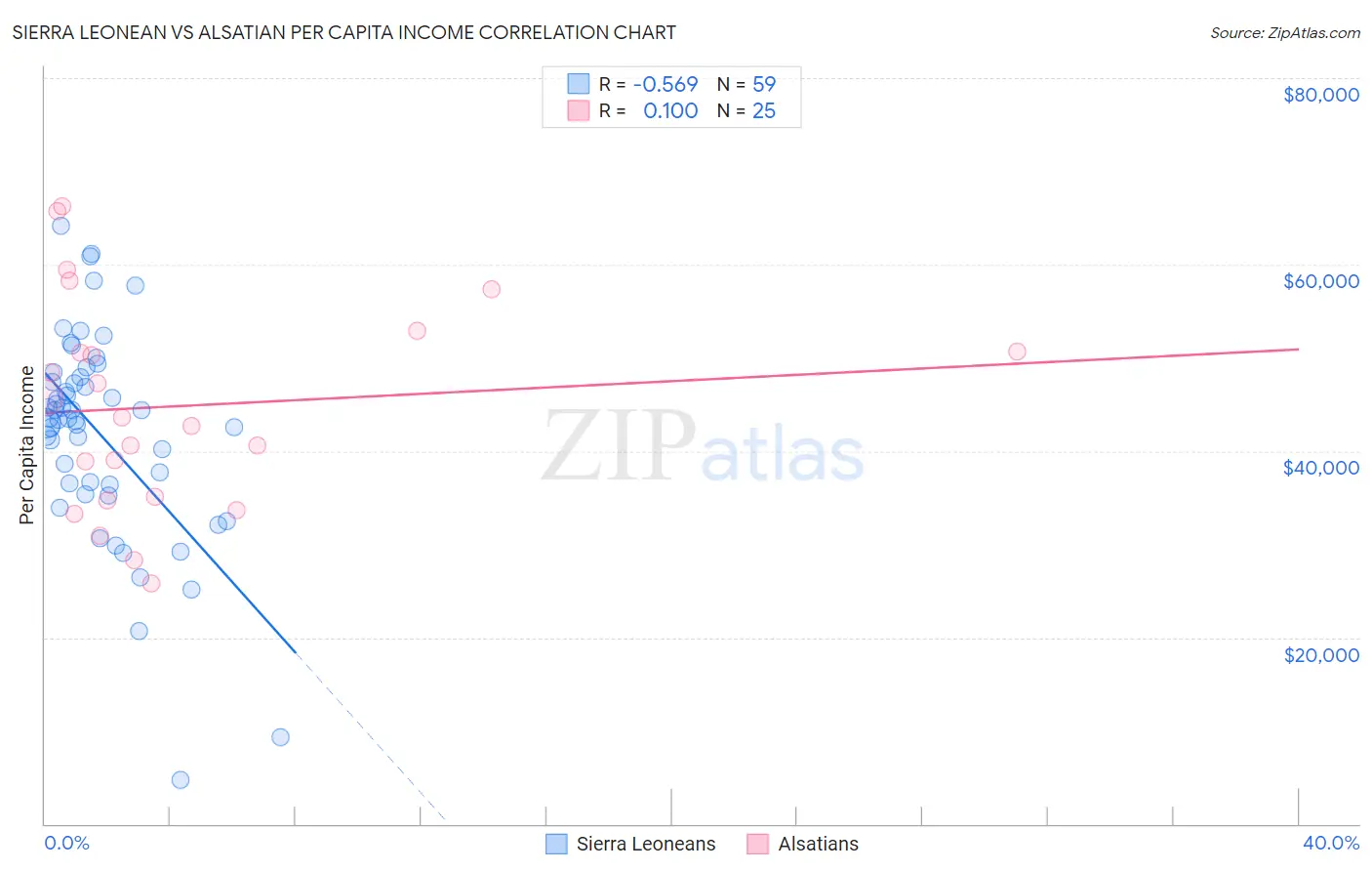 Sierra Leonean vs Alsatian Per Capita Income