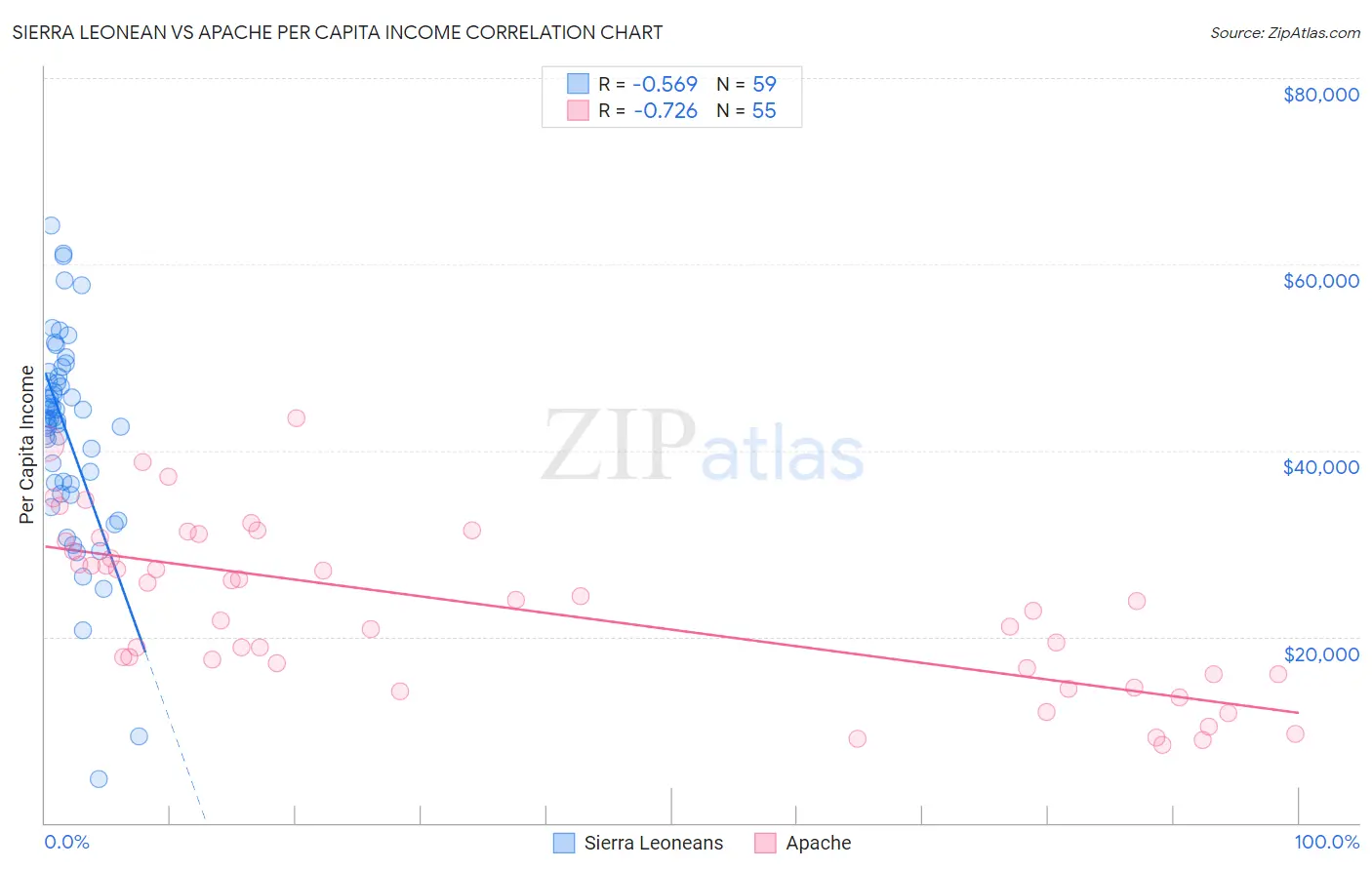Sierra Leonean vs Apache Per Capita Income