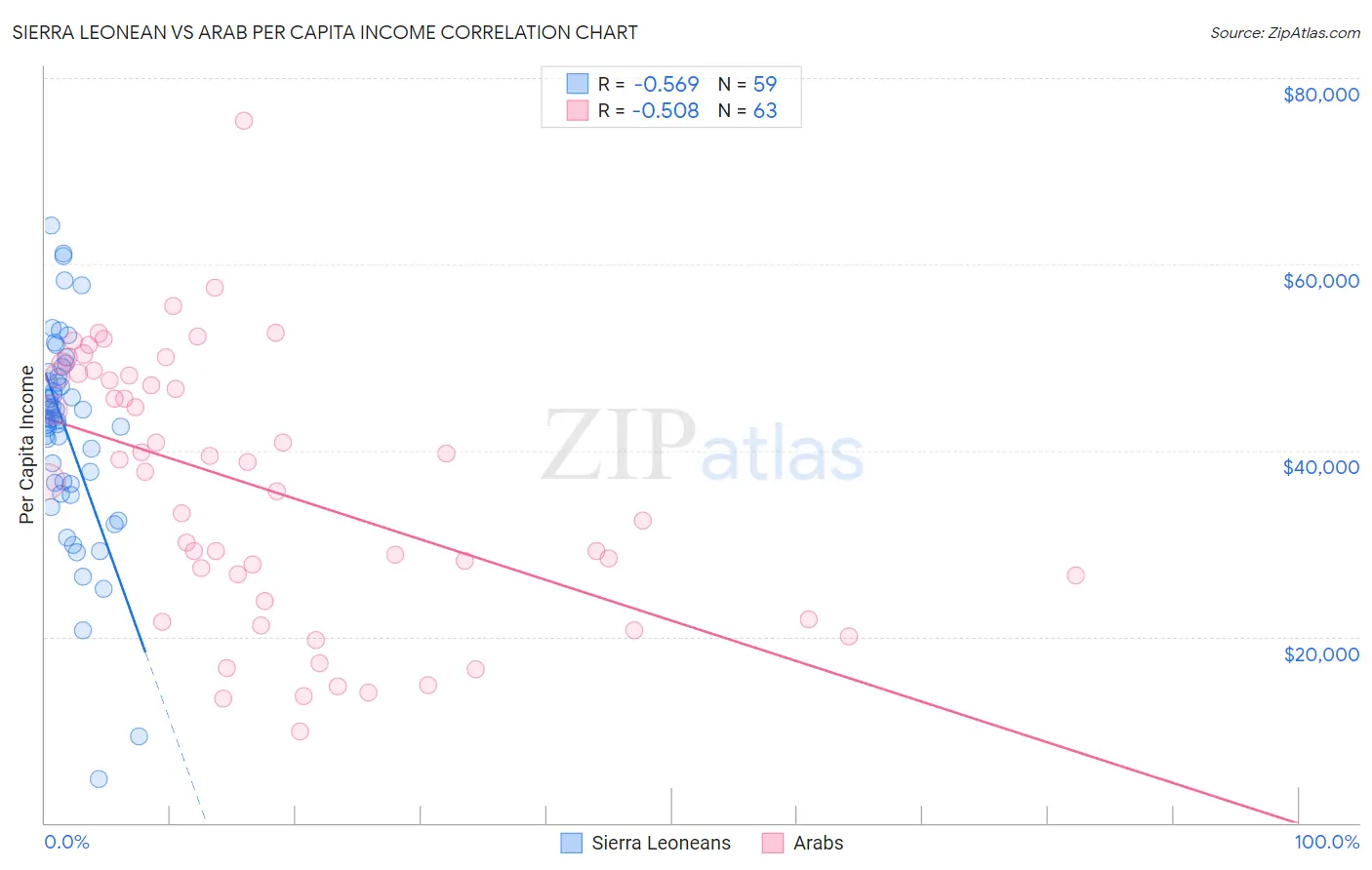 Sierra Leonean vs Arab Per Capita Income