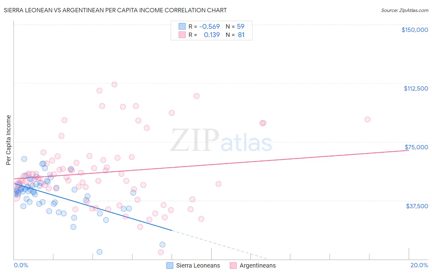 Sierra Leonean vs Argentinean Per Capita Income