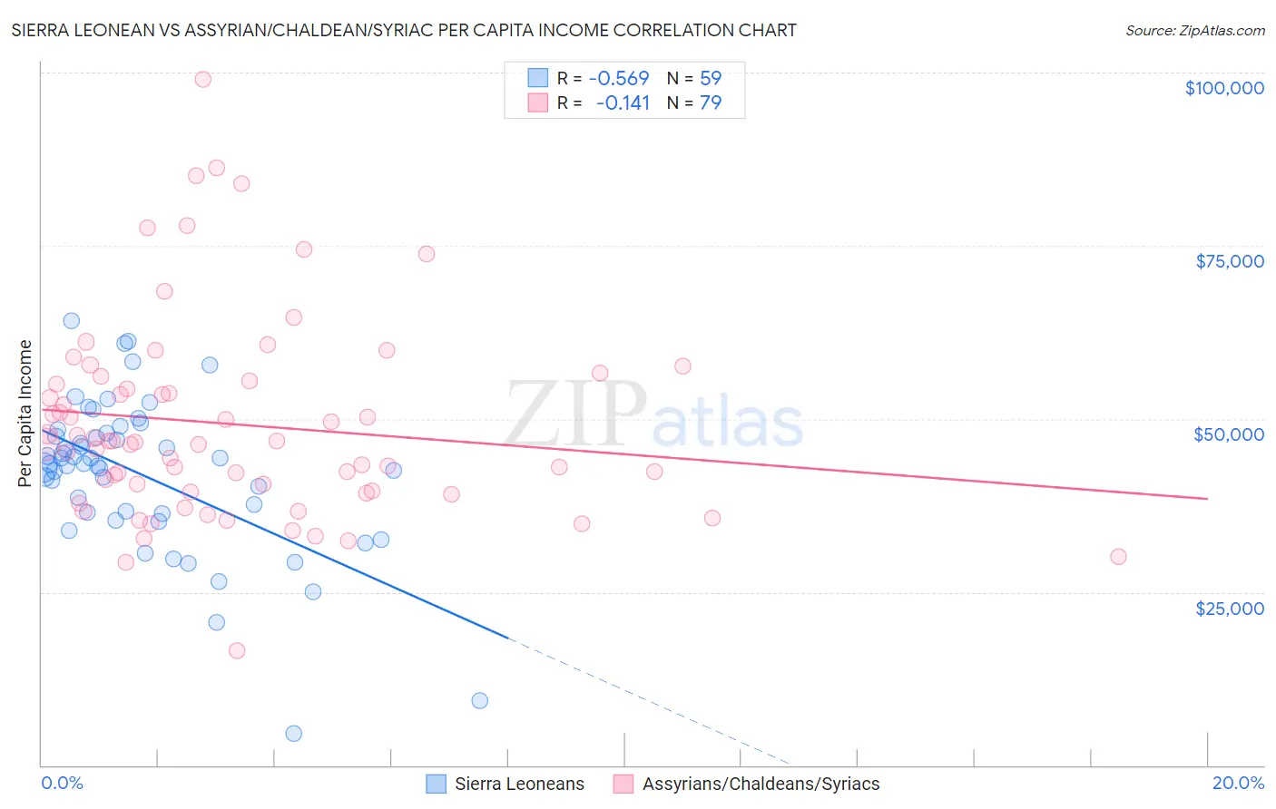 Sierra Leonean vs Assyrian/Chaldean/Syriac Per Capita Income