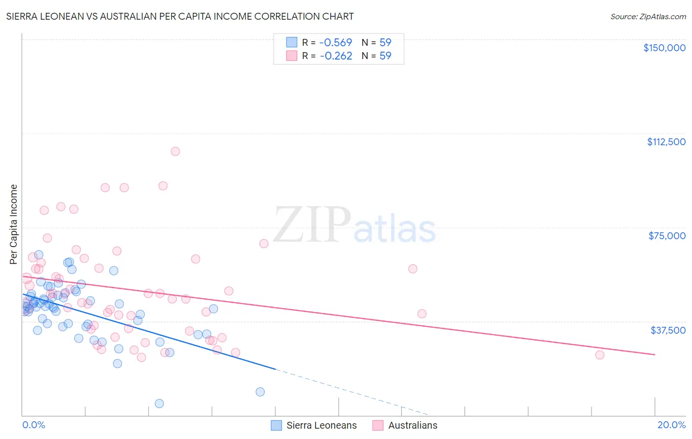 Sierra Leonean vs Australian Per Capita Income