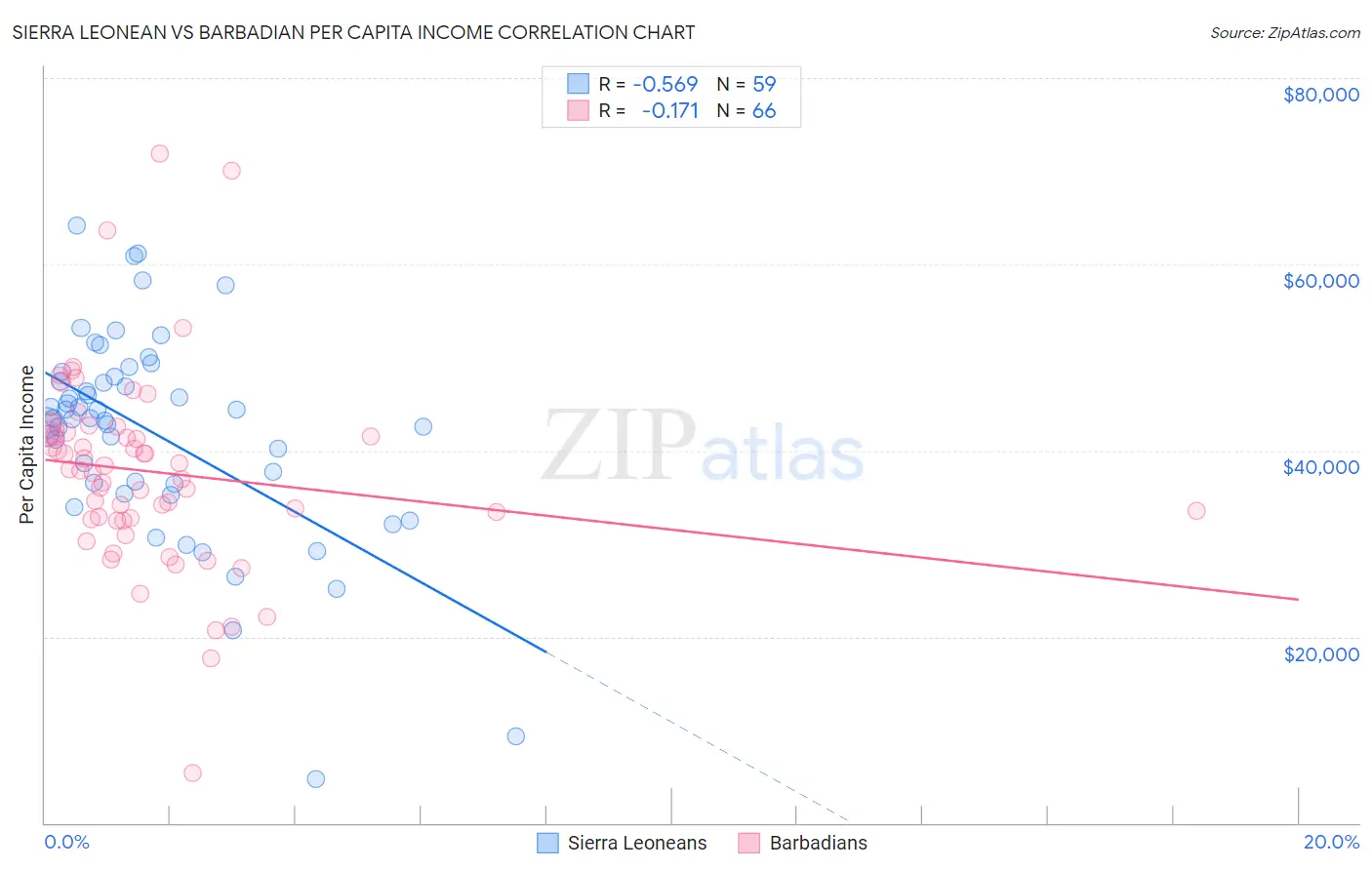 Sierra Leonean vs Barbadian Per Capita Income