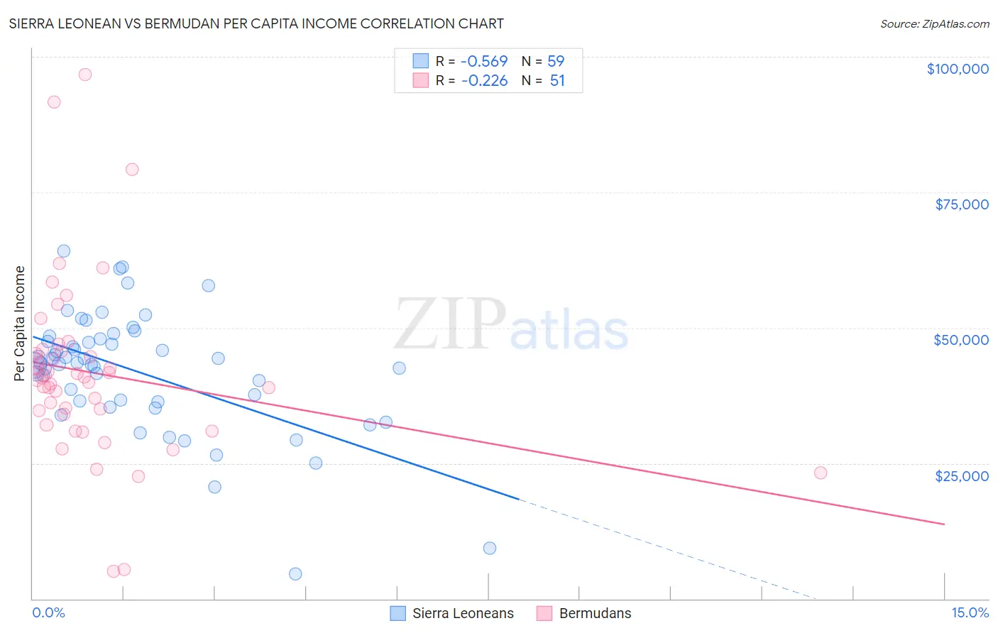 Sierra Leonean vs Bermudan Per Capita Income