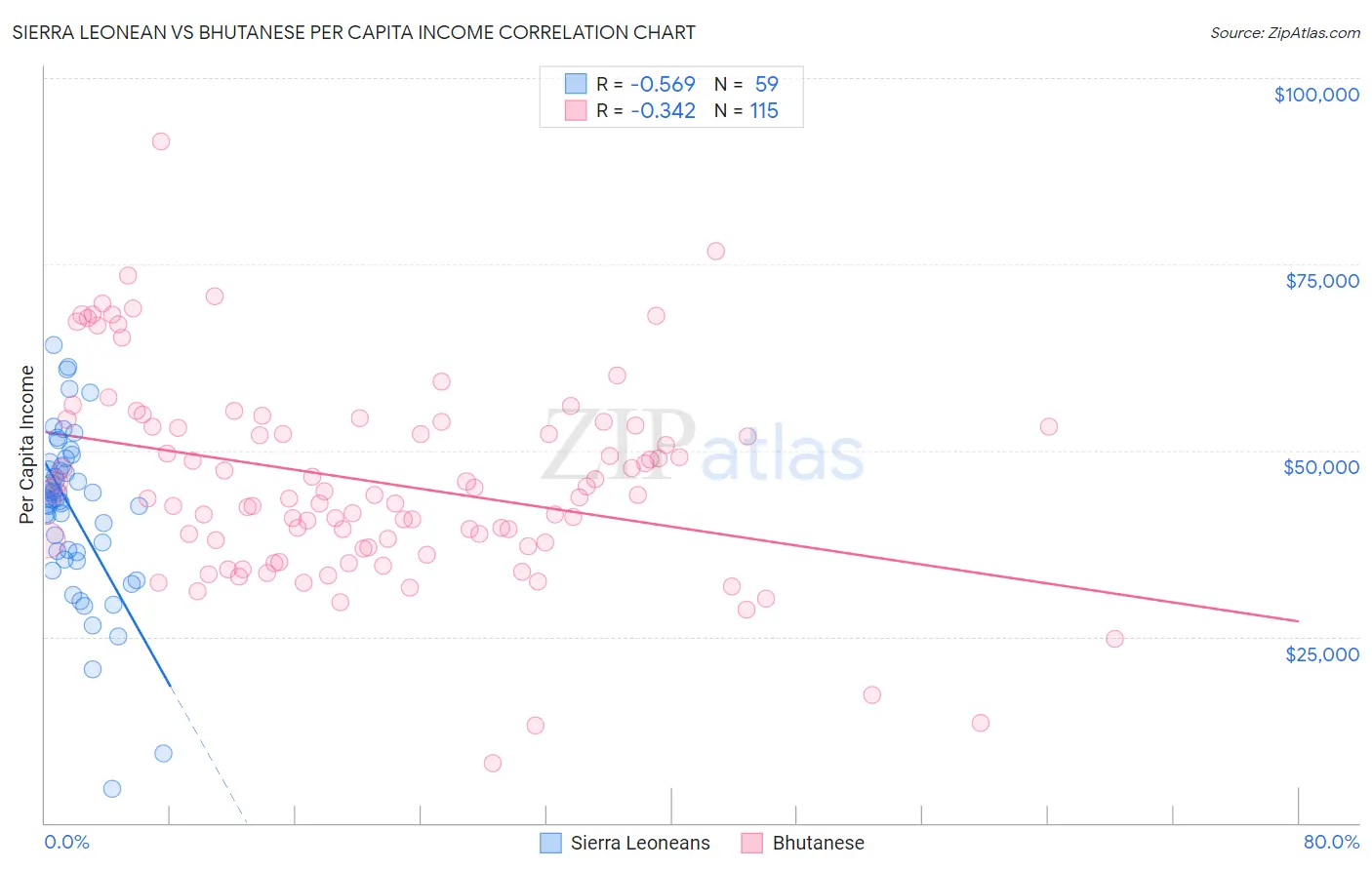 Sierra Leonean vs Bhutanese Per Capita Income