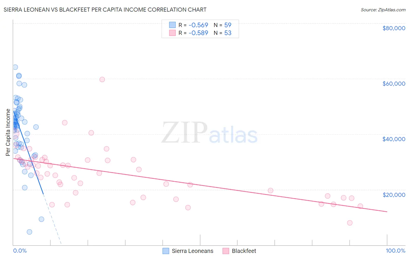 Sierra Leonean vs Blackfeet Per Capita Income