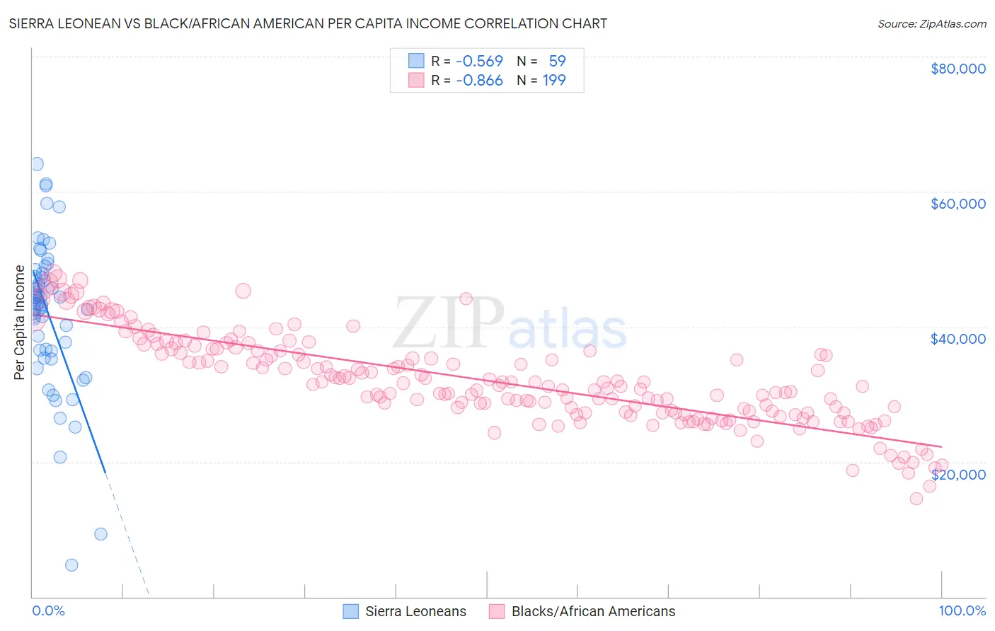 Sierra Leonean vs Black/African American Per Capita Income