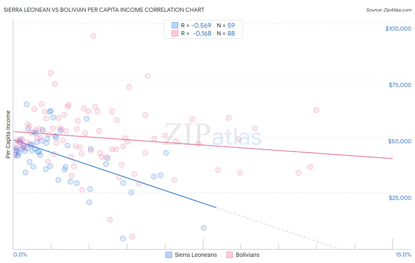 Sierra Leonean vs Bolivian Per Capita Income