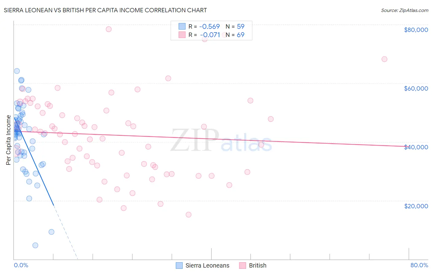 Sierra Leonean vs British Per Capita Income