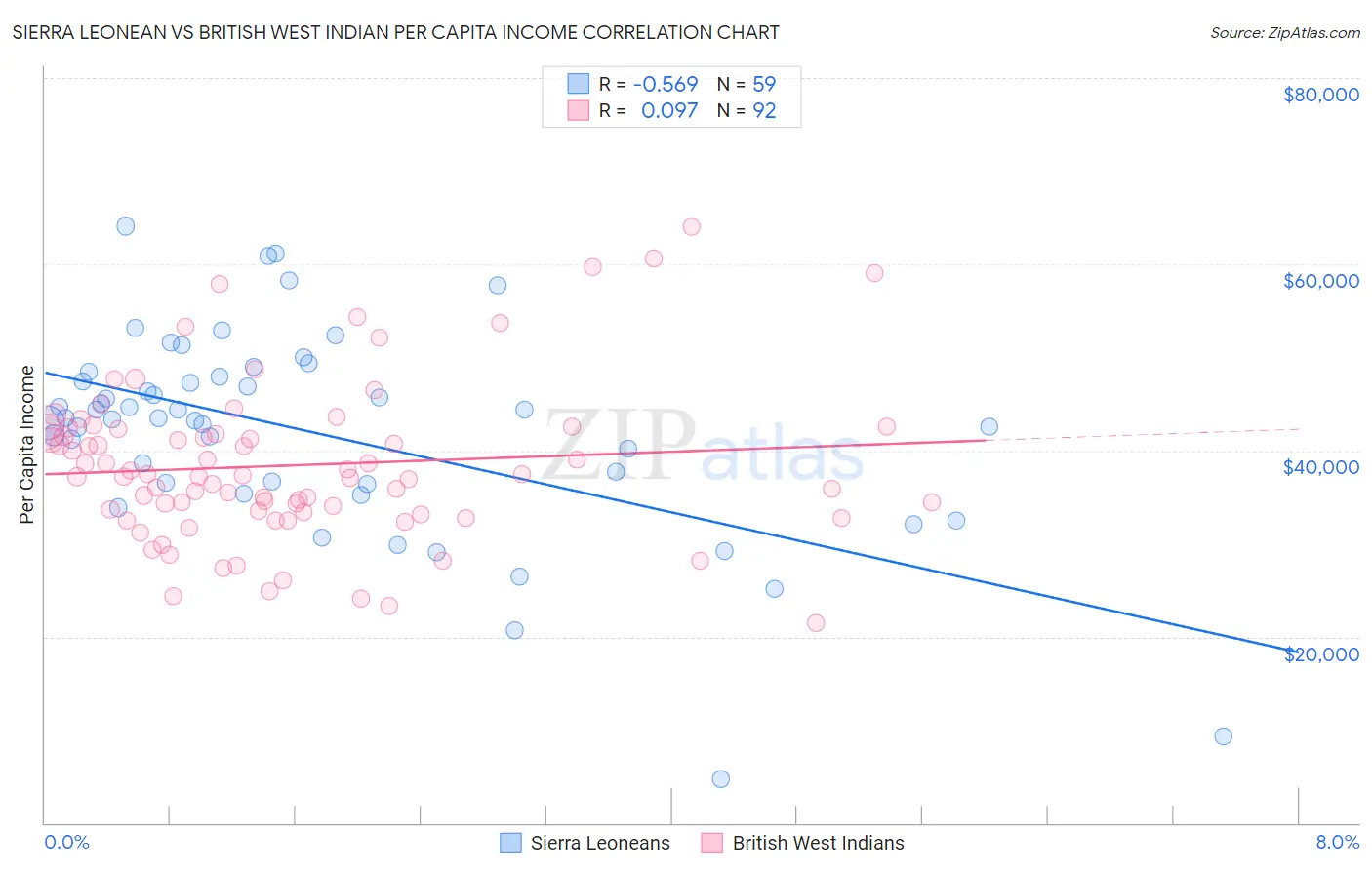 Sierra Leonean vs British West Indian Per Capita Income