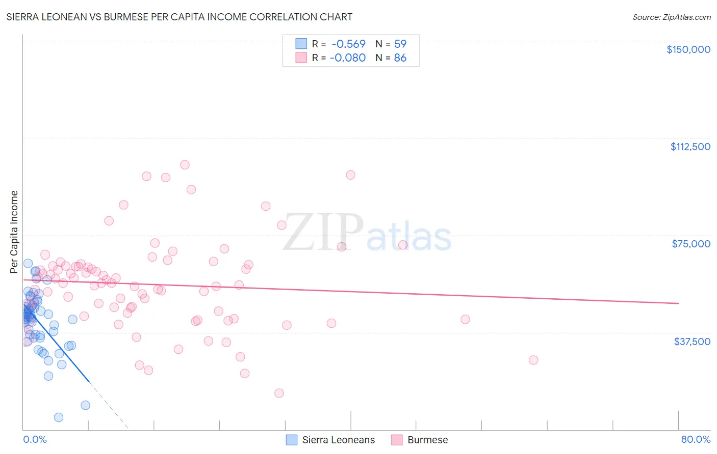 Sierra Leonean vs Burmese Per Capita Income