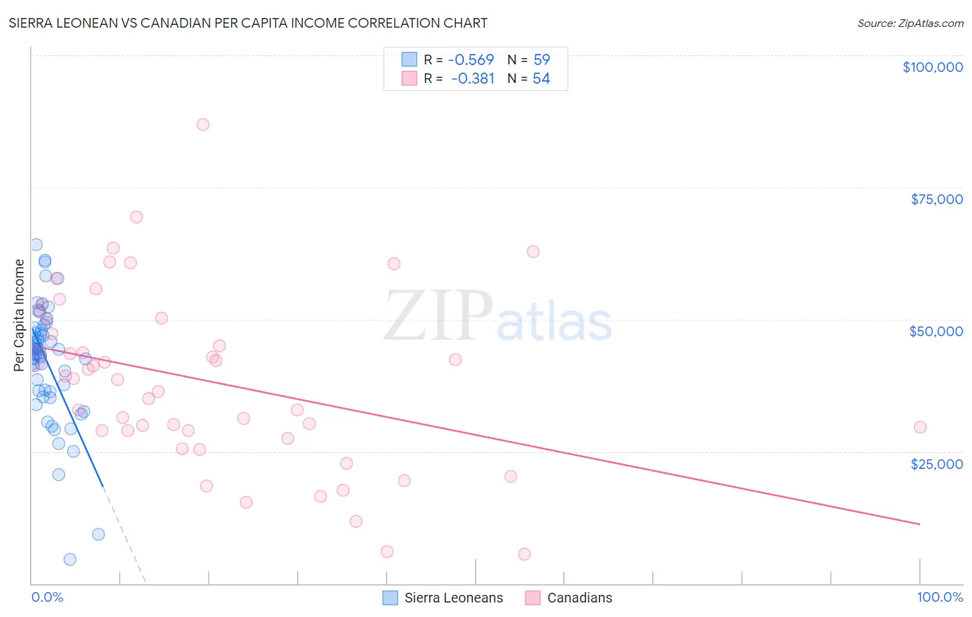 Sierra Leonean vs Canadian Per Capita Income