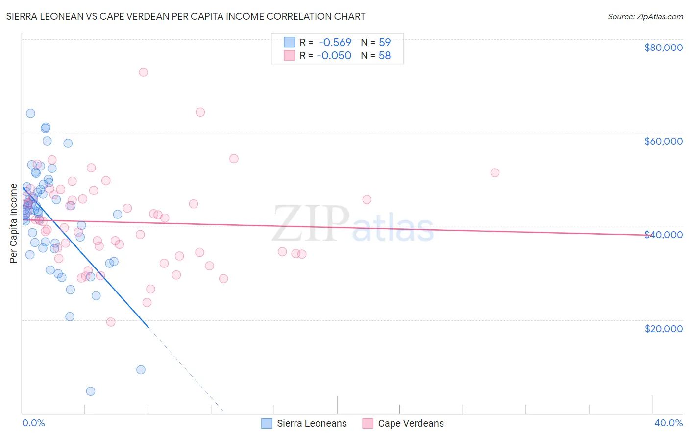 Sierra Leonean vs Cape Verdean Per Capita Income