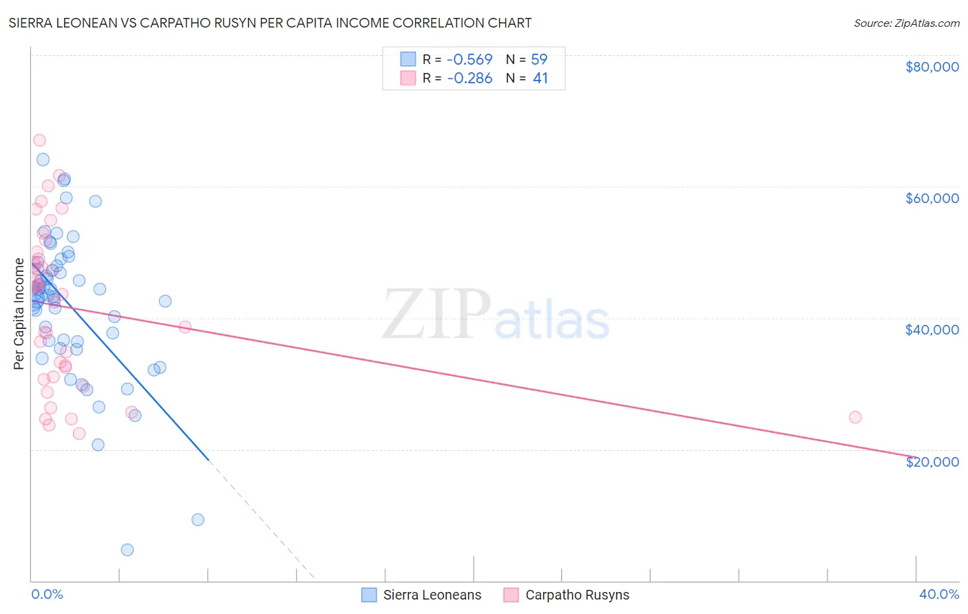 Sierra Leonean vs Carpatho Rusyn Per Capita Income