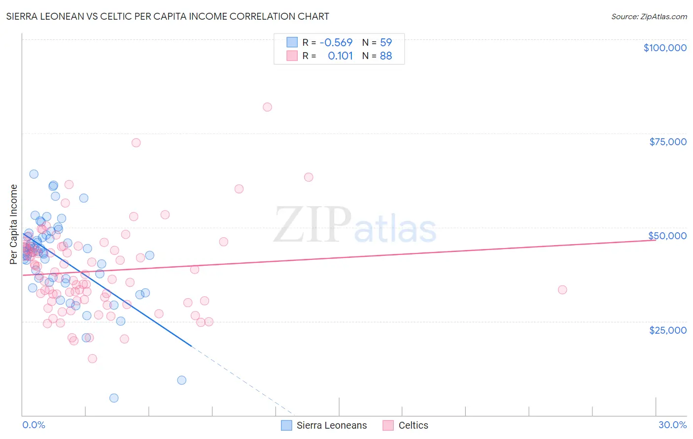 Sierra Leonean vs Celtic Per Capita Income