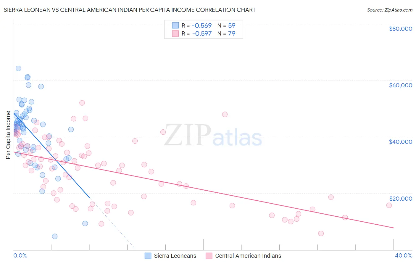 Sierra Leonean vs Central American Indian Per Capita Income