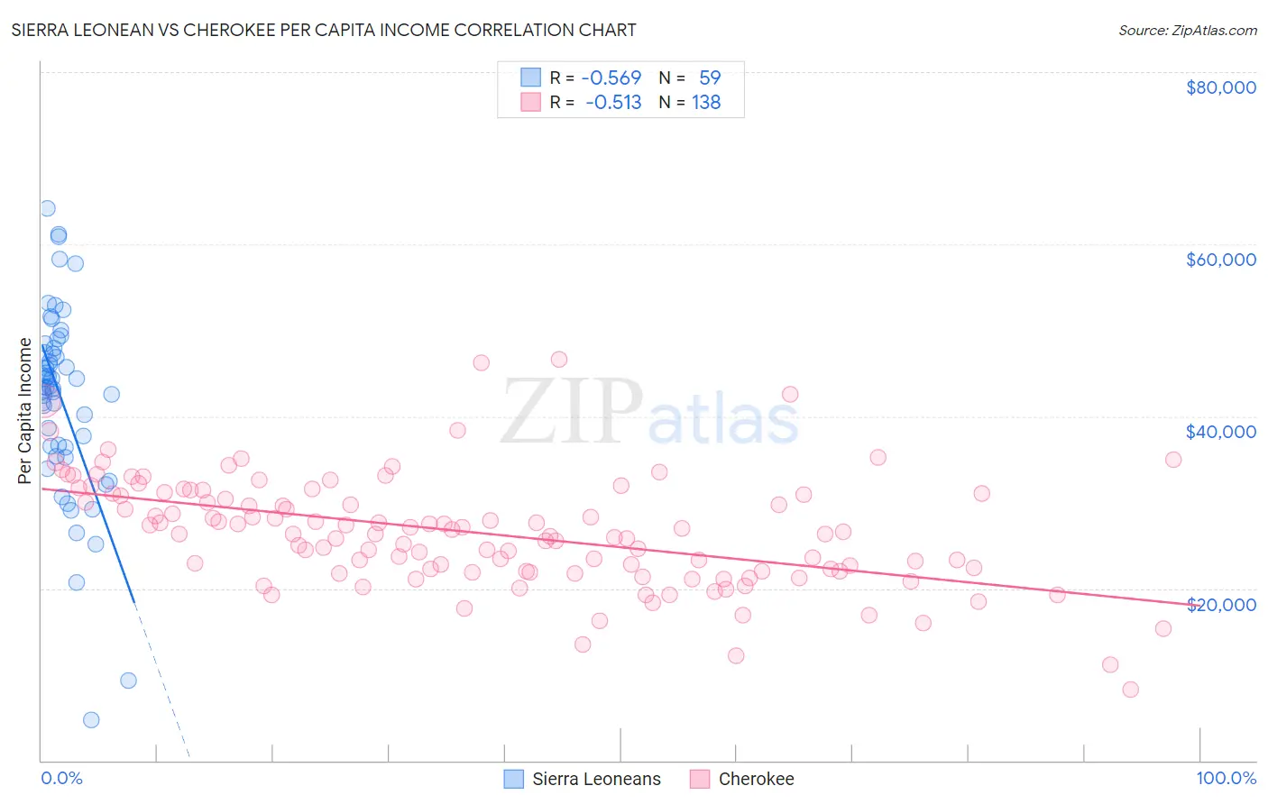 Sierra Leonean vs Cherokee Per Capita Income