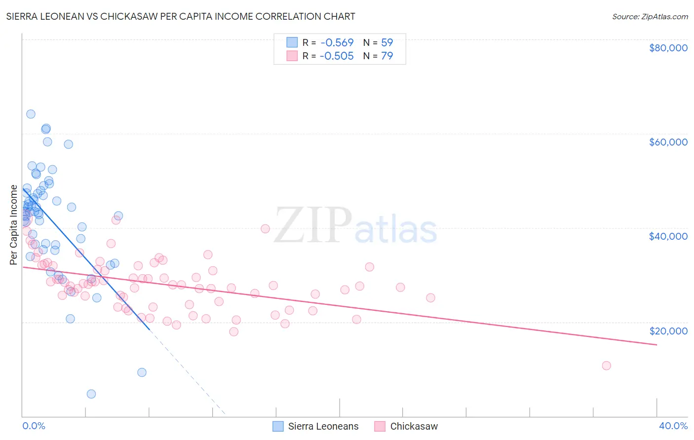 Sierra Leonean vs Chickasaw Per Capita Income