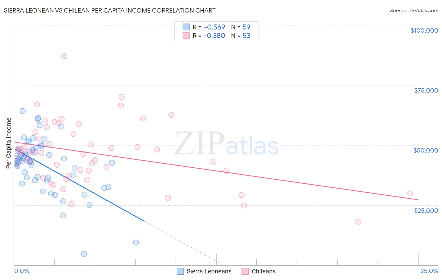 Sierra Leonean vs Chilean Per Capita Income