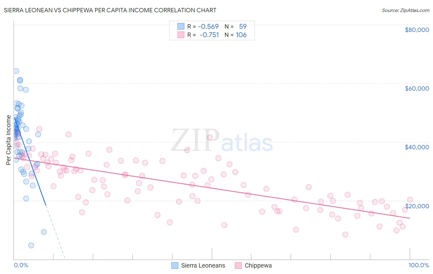 Sierra Leonean vs Chippewa Per Capita Income