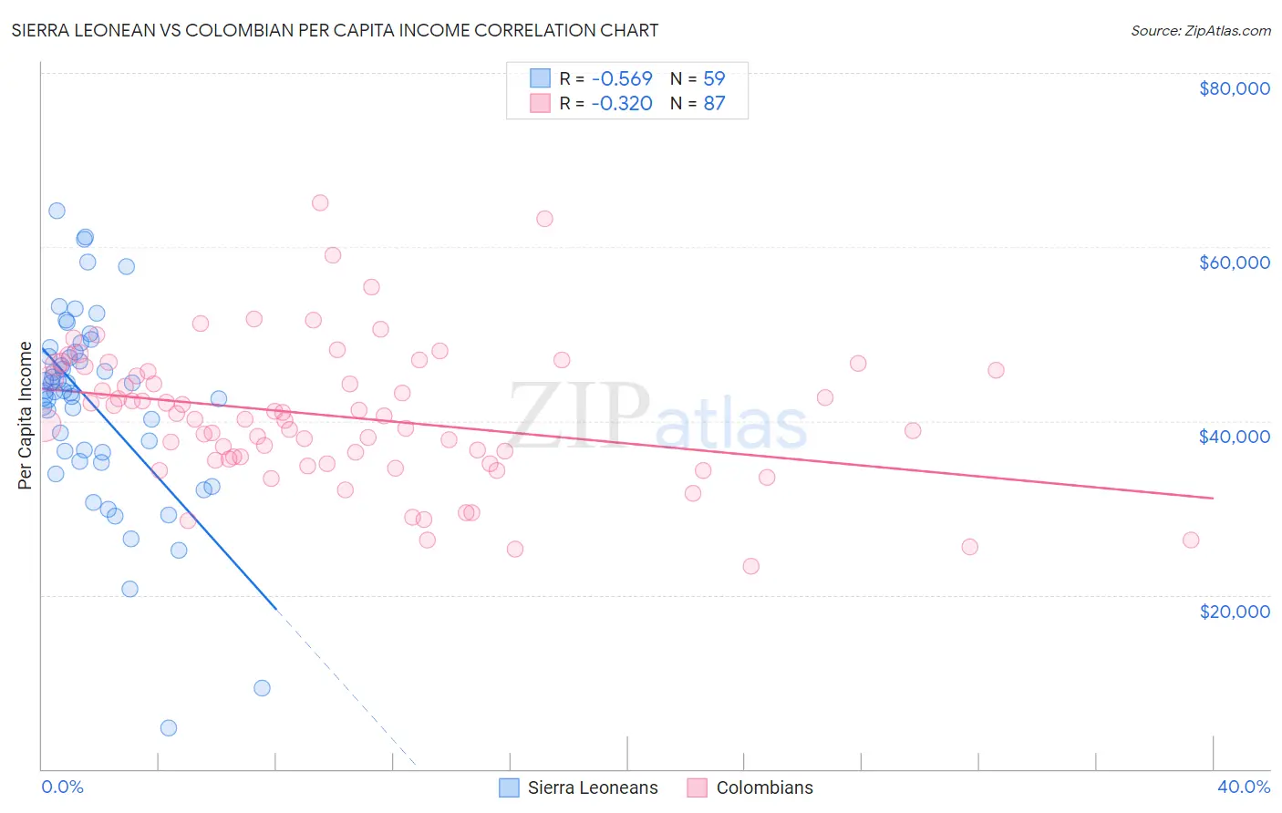 Sierra Leonean vs Colombian Per Capita Income