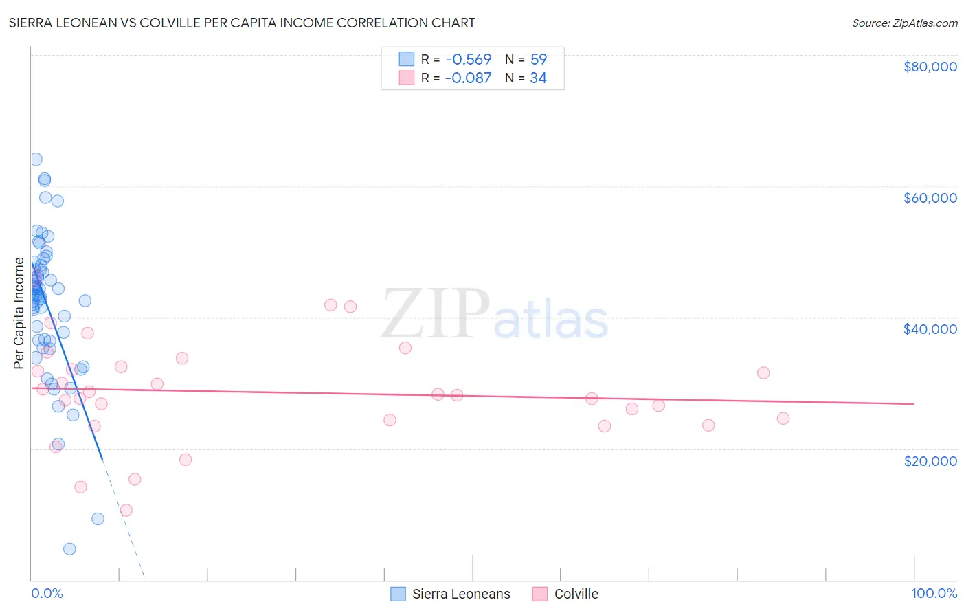 Sierra Leonean vs Colville Per Capita Income