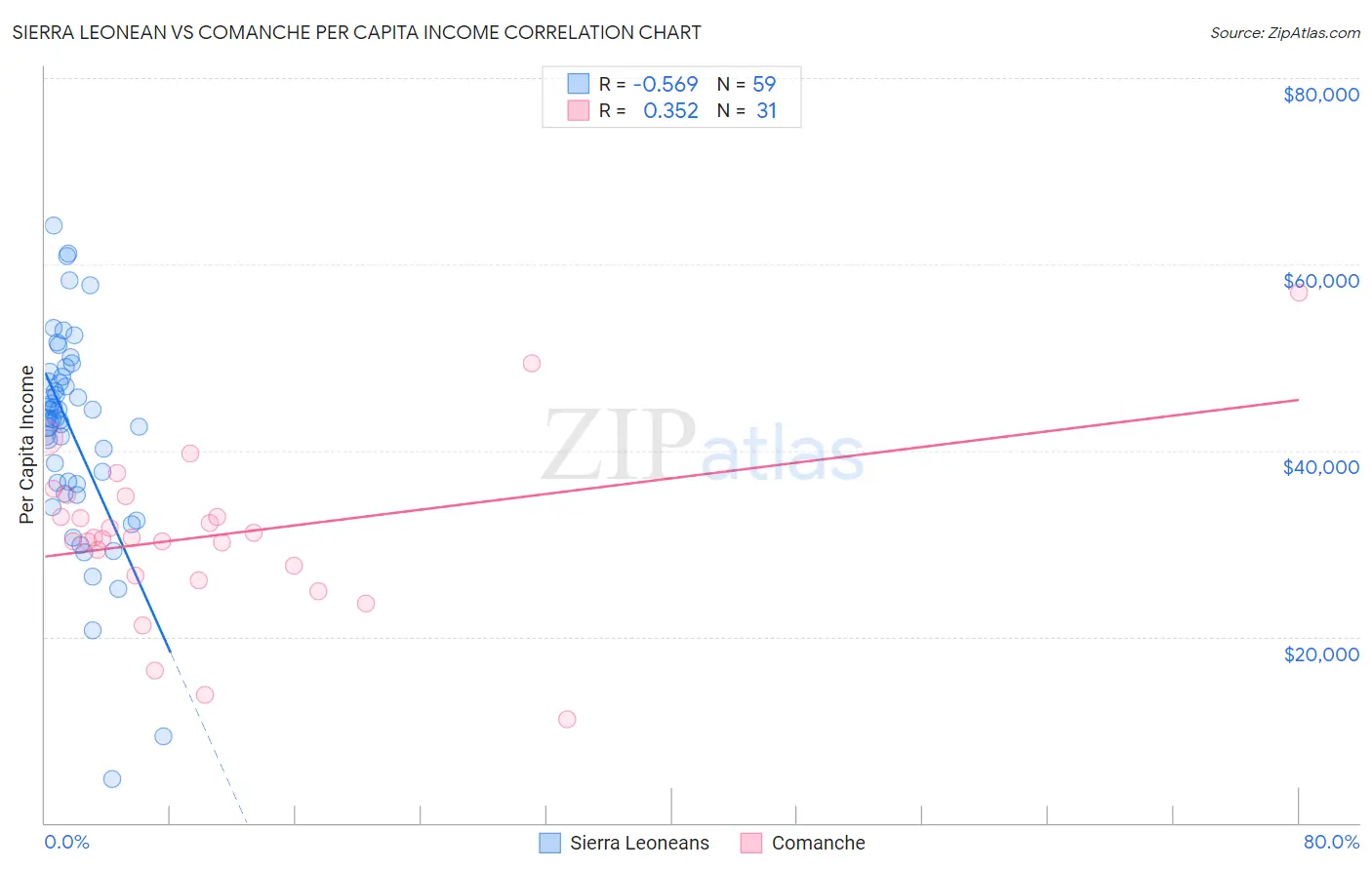 Sierra Leonean vs Comanche Per Capita Income