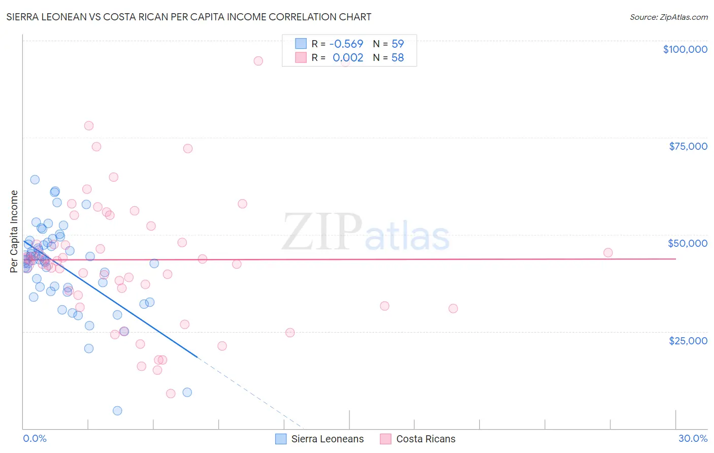 Sierra Leonean vs Costa Rican Per Capita Income