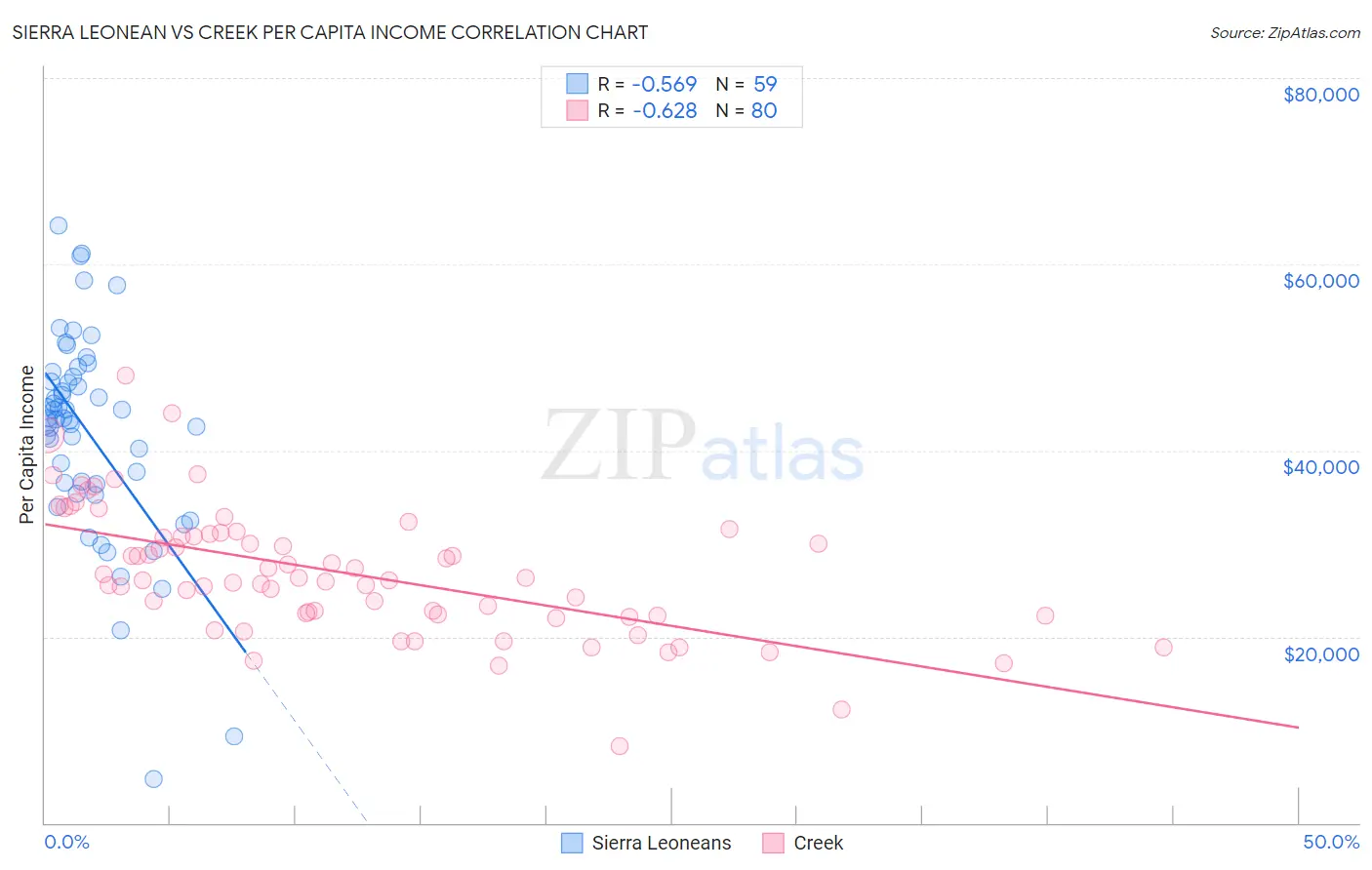 Sierra Leonean vs Creek Per Capita Income