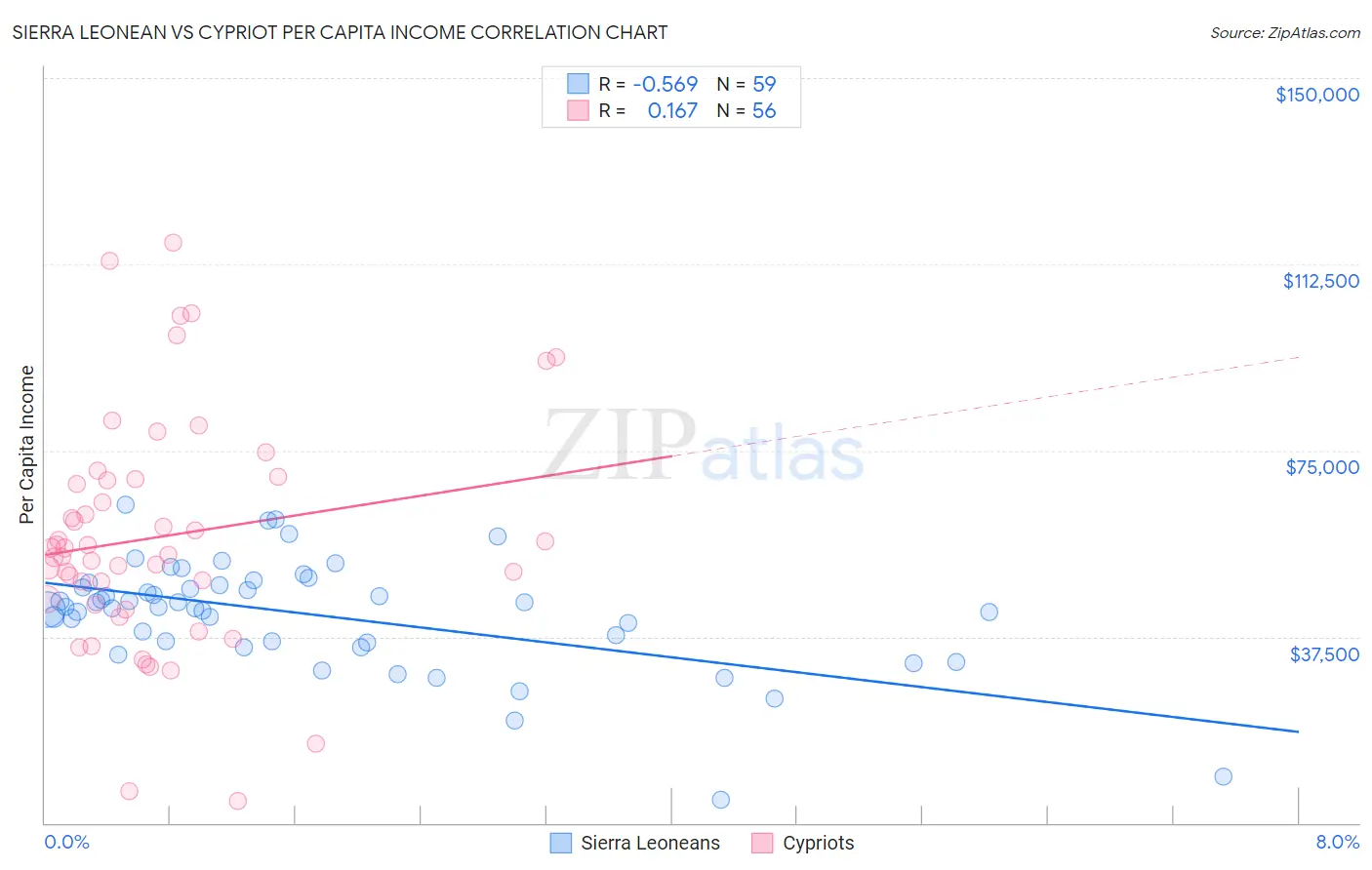 Sierra Leonean vs Cypriot Per Capita Income