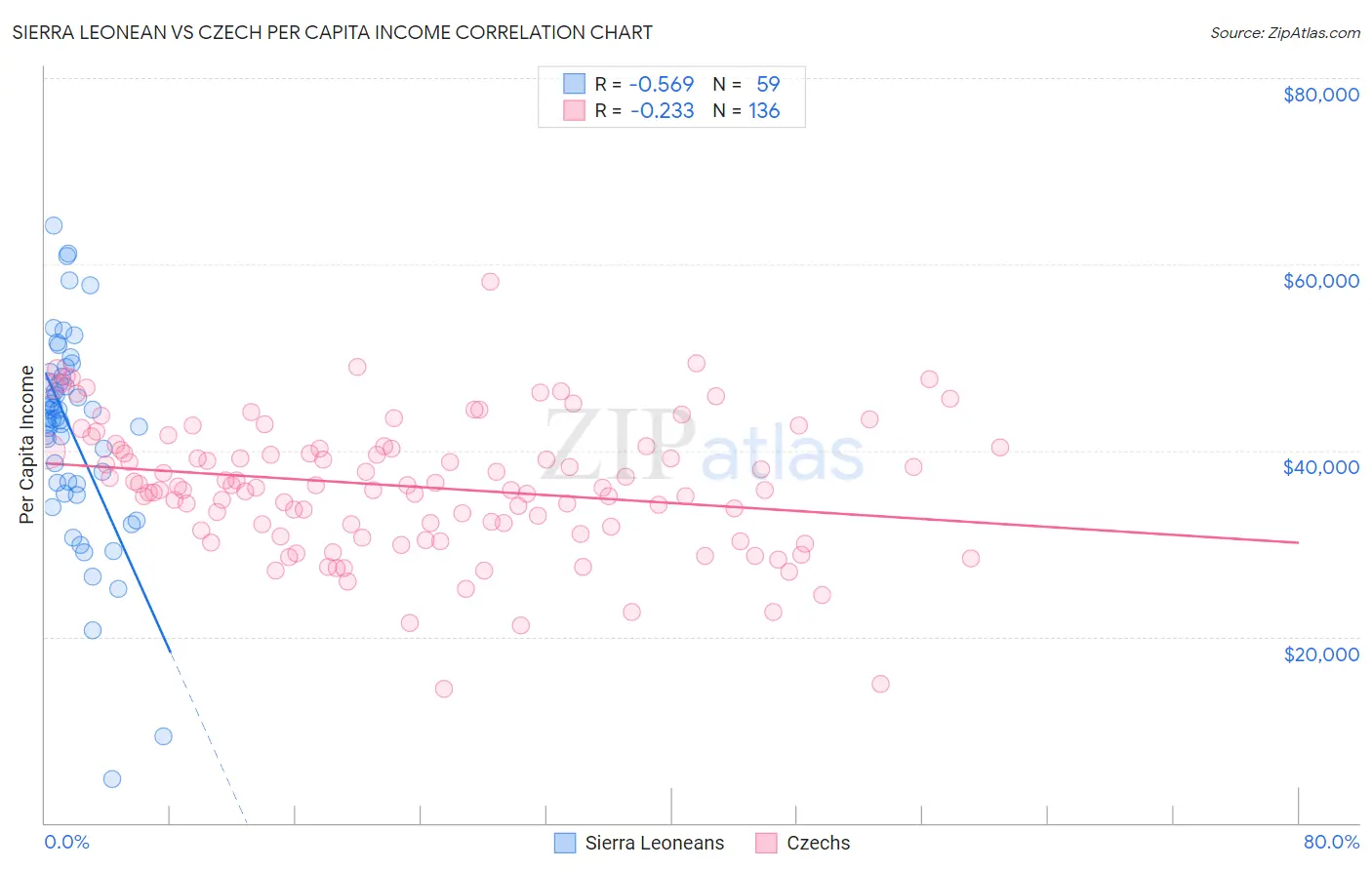 Sierra Leonean vs Czech Per Capita Income