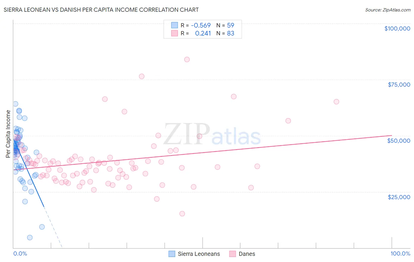 Sierra Leonean vs Danish Per Capita Income