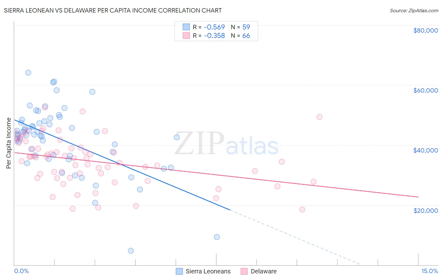 Sierra Leonean vs Delaware Per Capita Income