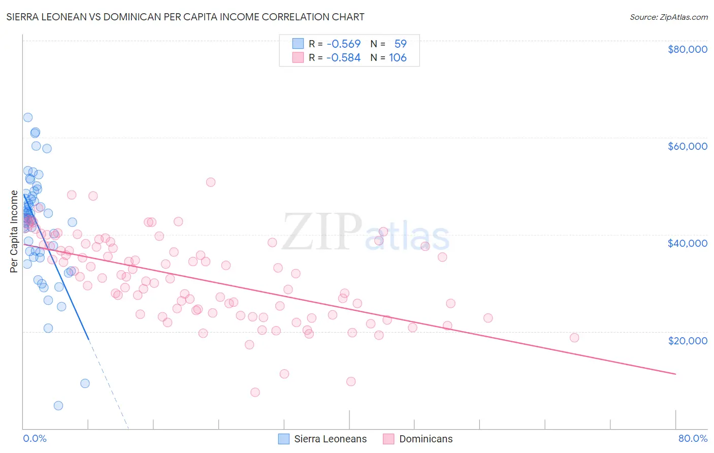 Sierra Leonean vs Dominican Per Capita Income