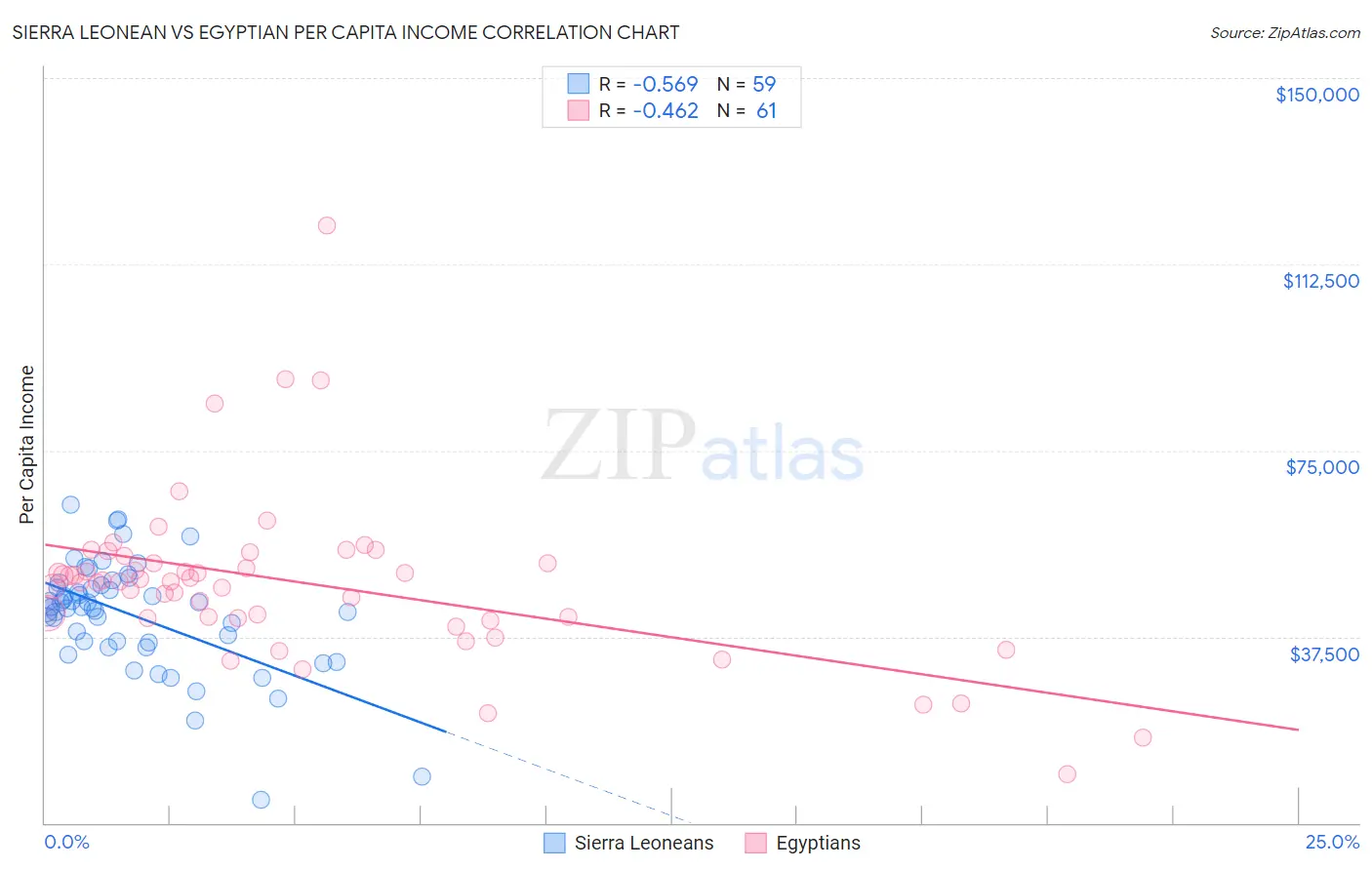 Sierra Leonean vs Egyptian Per Capita Income